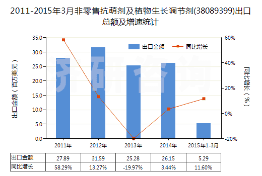 2011-2015年3月非零售抗萌劑及植物生長(zhǎng)調(diào)節(jié)劑(38089399)出口總額及增速統(tǒng)計(jì)